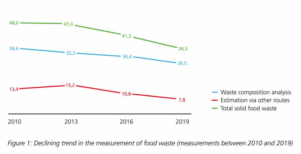 food waste statistics netherlands