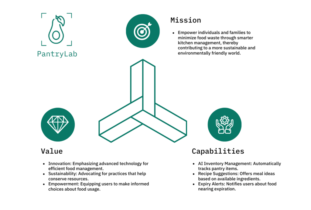 PantryLab Mission, Value and Capabilities